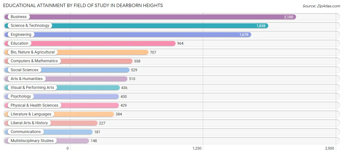 Educational Attainment by Field of Study in Dearborn Heights