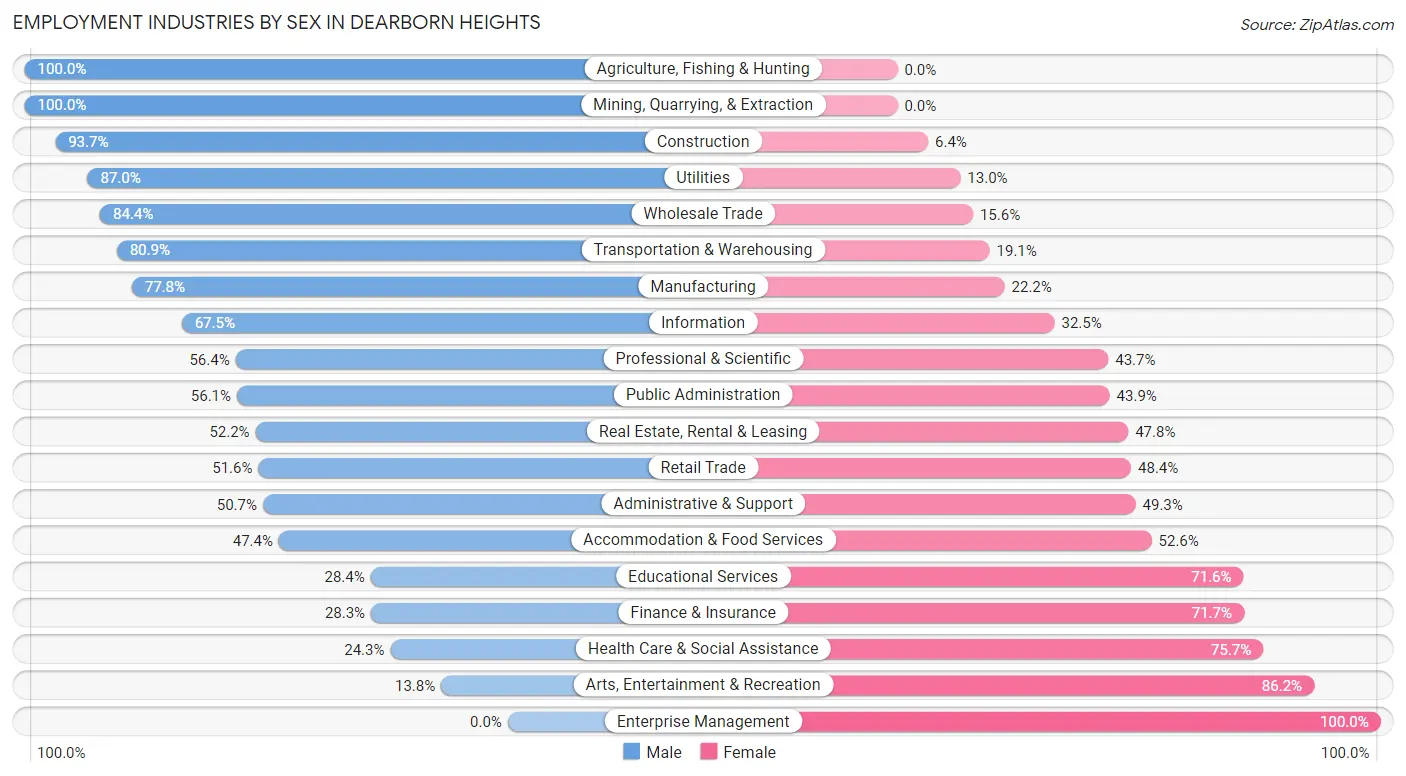 Employment Industries by Sex in Dearborn Heights