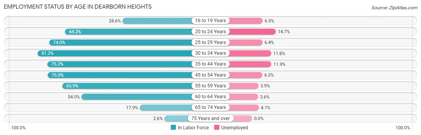 Employment Status by Age in Dearborn Heights