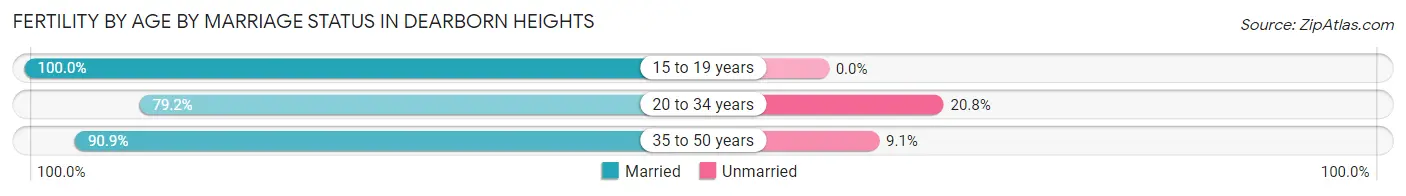 Female Fertility by Age by Marriage Status in Dearborn Heights