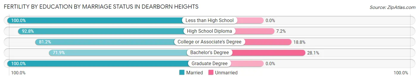 Female Fertility by Education by Marriage Status in Dearborn Heights