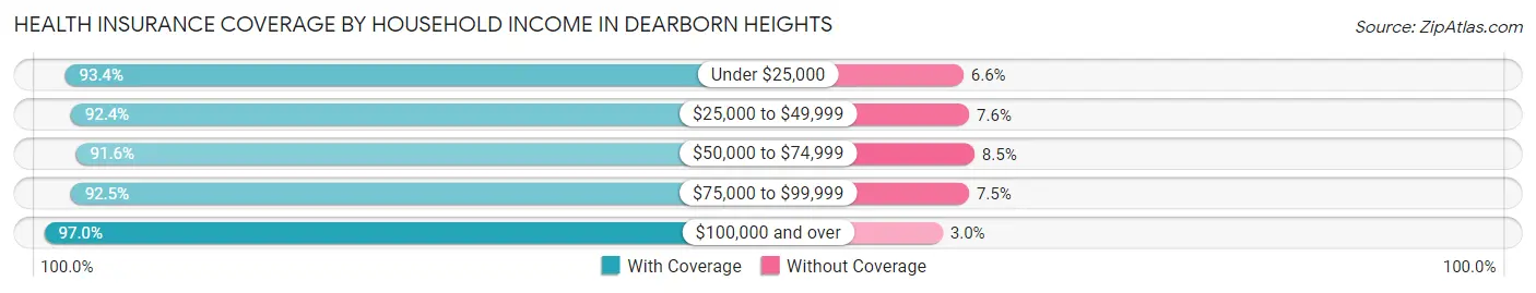 Health Insurance Coverage by Household Income in Dearborn Heights