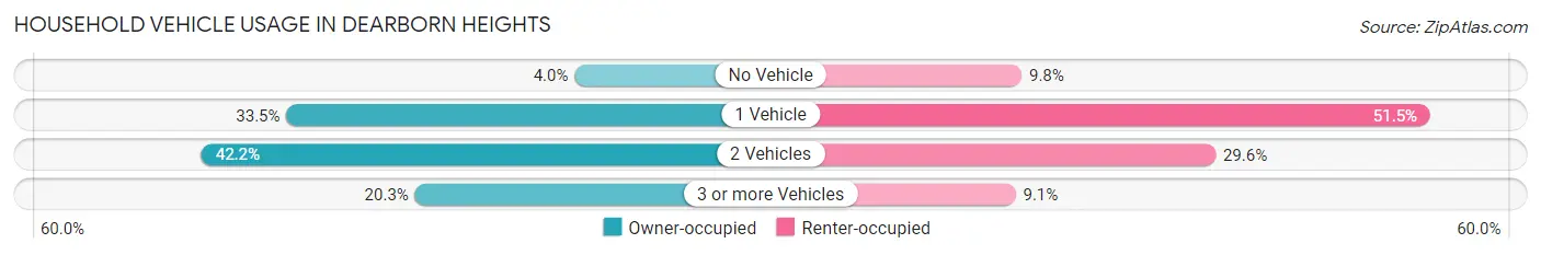 Household Vehicle Usage in Dearborn Heights