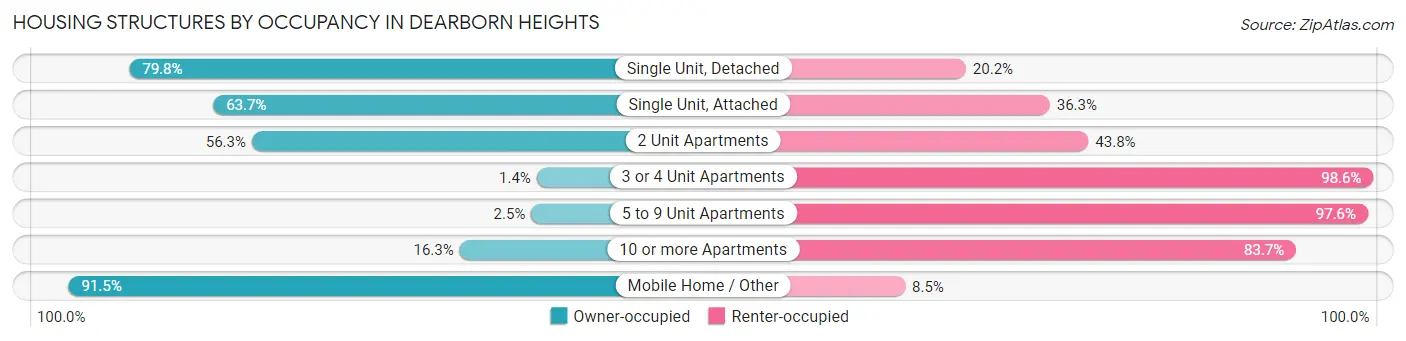 Housing Structures by Occupancy in Dearborn Heights