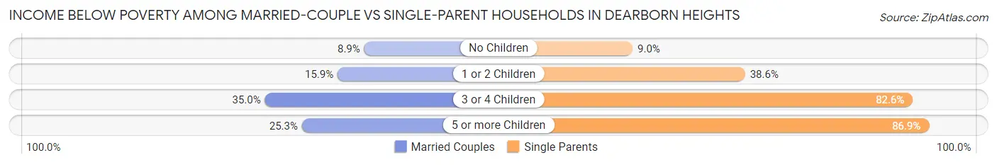 Income Below Poverty Among Married-Couple vs Single-Parent Households in Dearborn Heights
