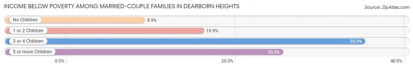 Income Below Poverty Among Married-Couple Families in Dearborn Heights