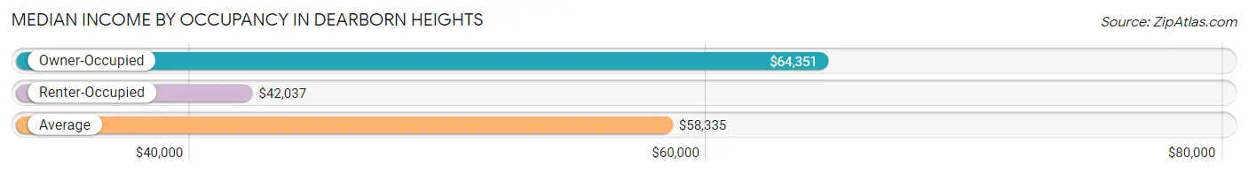 Median Income by Occupancy in Dearborn Heights