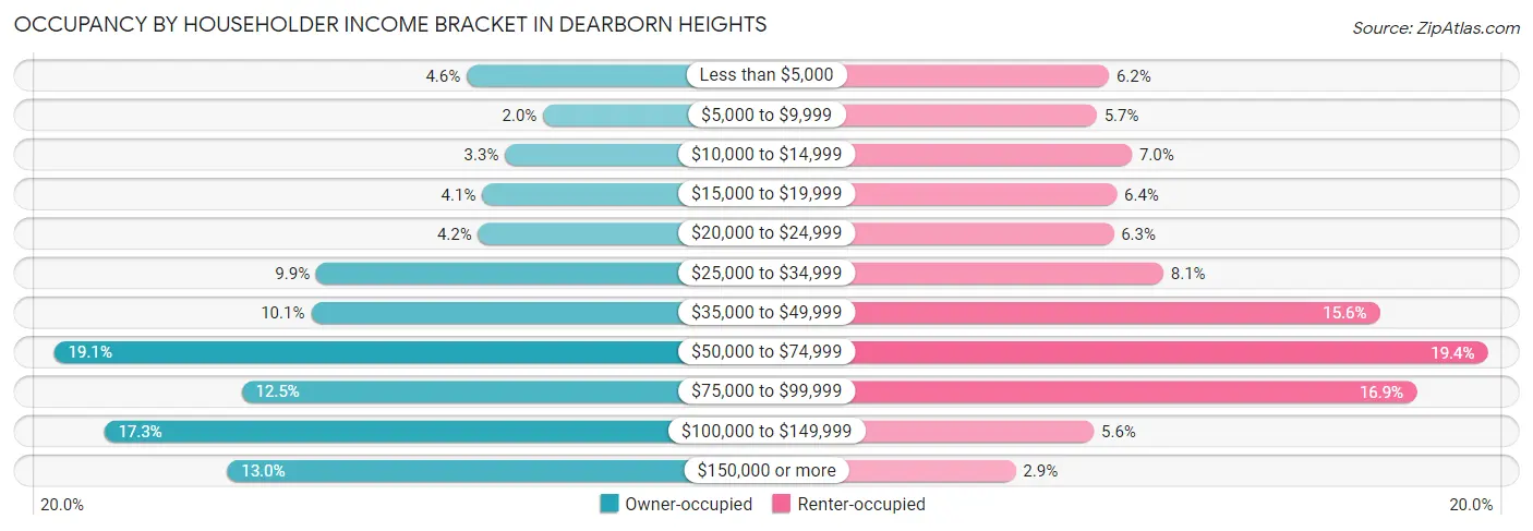 Occupancy by Householder Income Bracket in Dearborn Heights