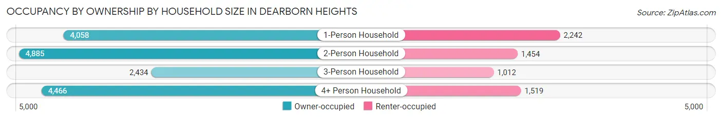 Occupancy by Ownership by Household Size in Dearborn Heights