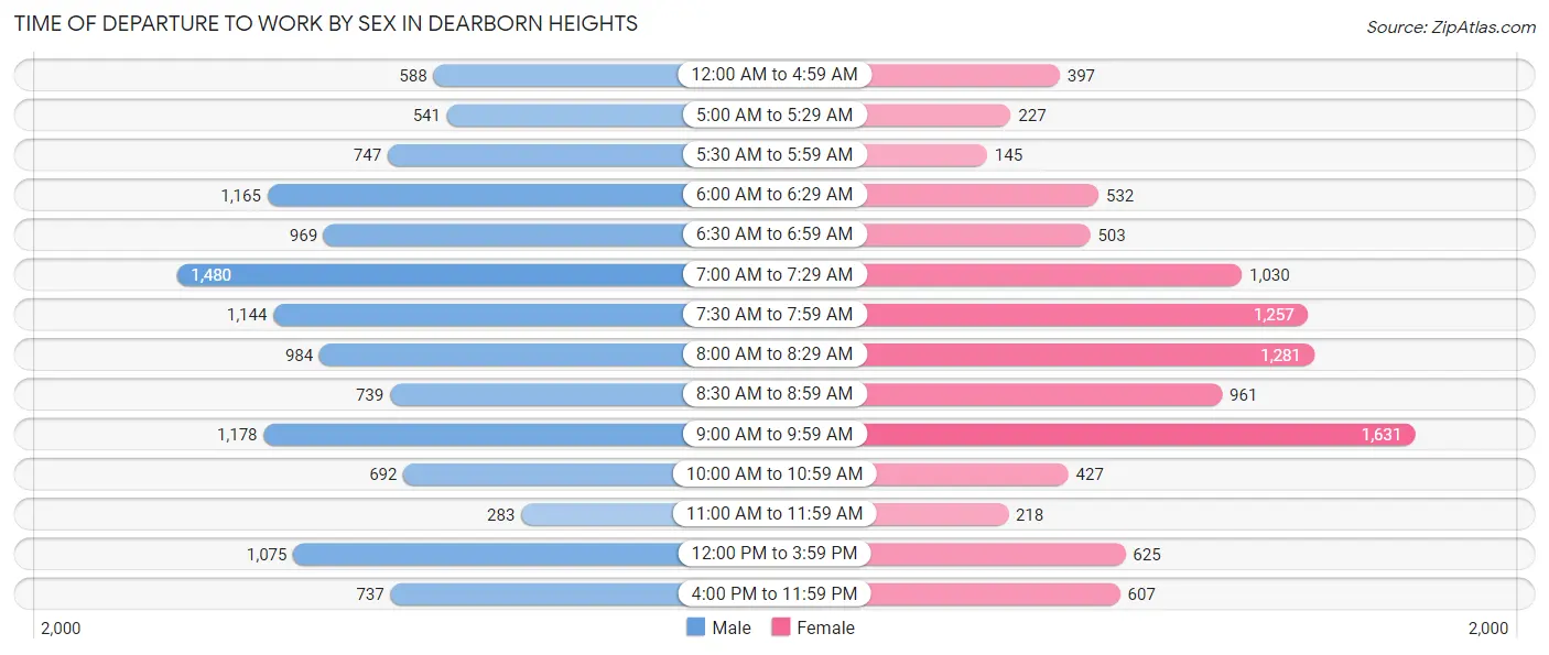 Time of Departure to Work by Sex in Dearborn Heights