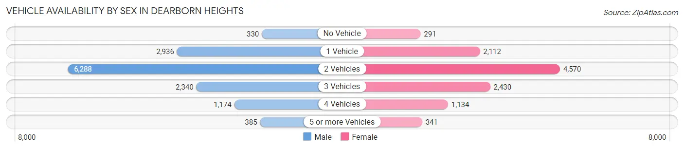Vehicle Availability by Sex in Dearborn Heights