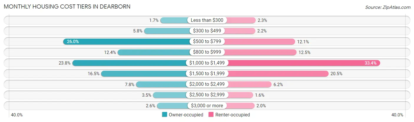 Monthly Housing Cost Tiers in Dearborn