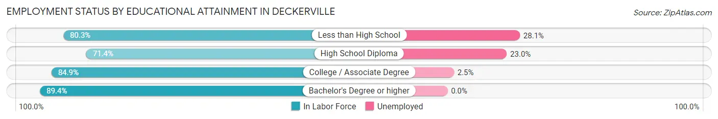 Employment Status by Educational Attainment in Deckerville