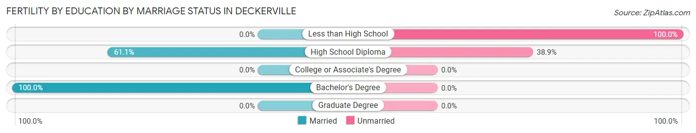 Female Fertility by Education by Marriage Status in Deckerville