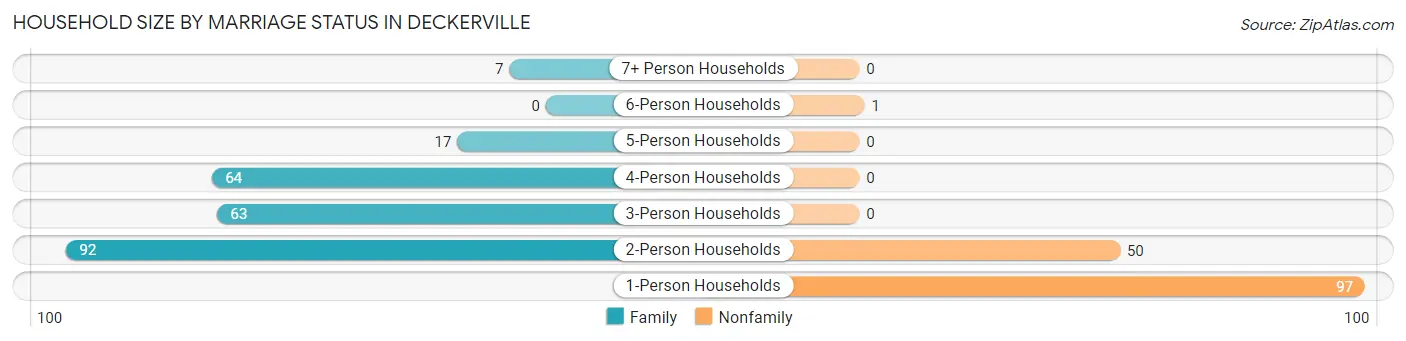 Household Size by Marriage Status in Deckerville