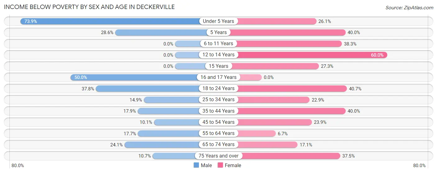 Income Below Poverty by Sex and Age in Deckerville