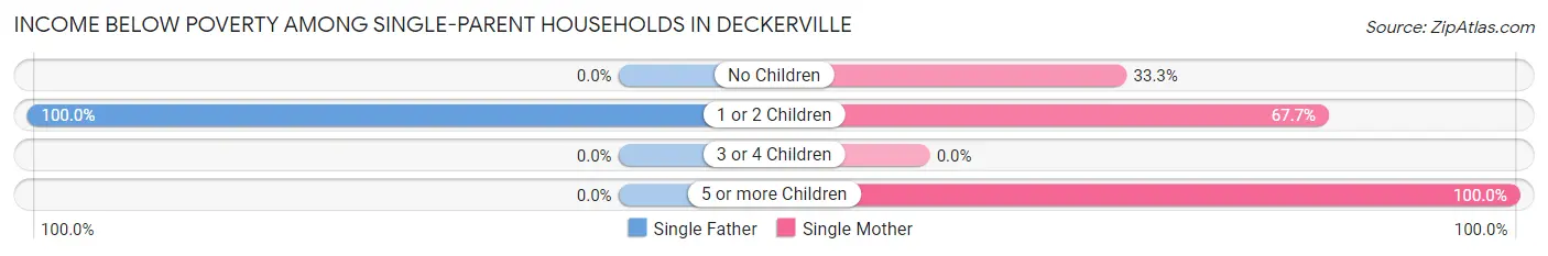 Income Below Poverty Among Single-Parent Households in Deckerville