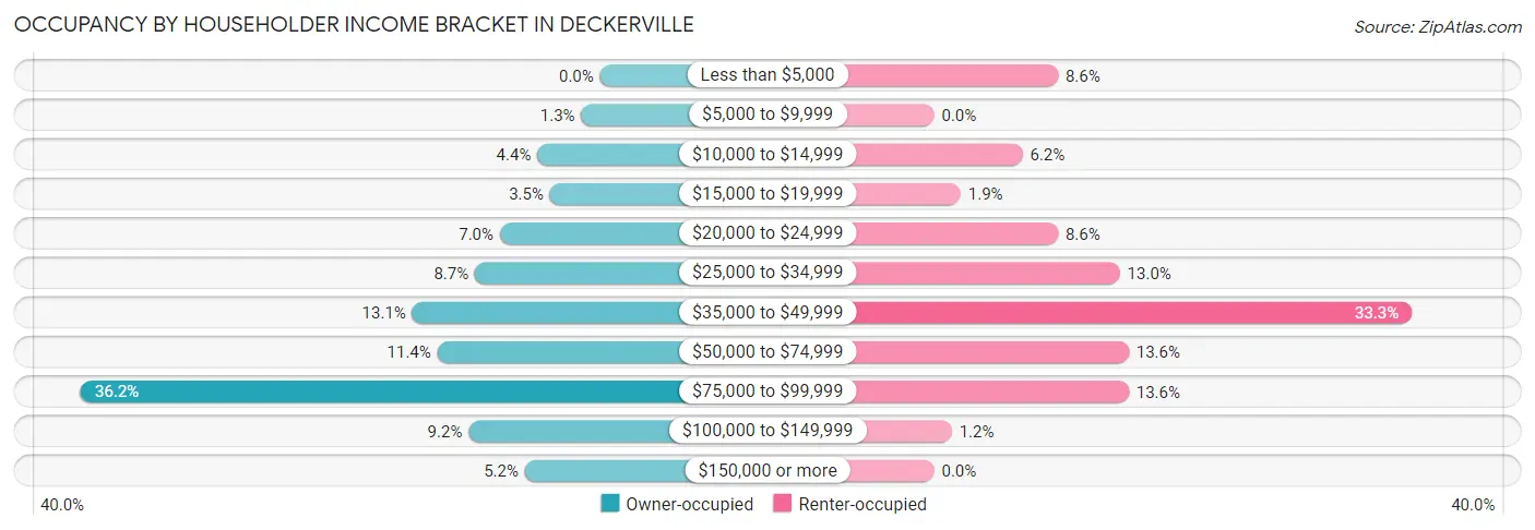 Occupancy by Householder Income Bracket in Deckerville