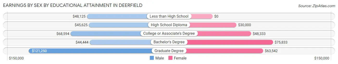 Earnings by Sex by Educational Attainment in Deerfield