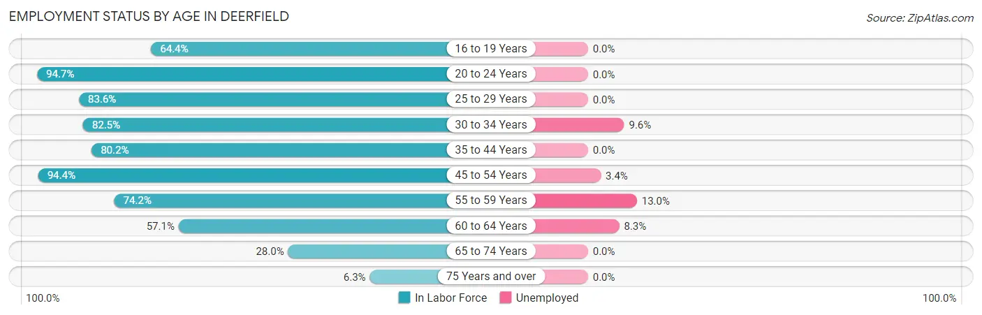 Employment Status by Age in Deerfield