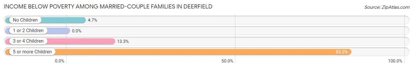 Income Below Poverty Among Married-Couple Families in Deerfield