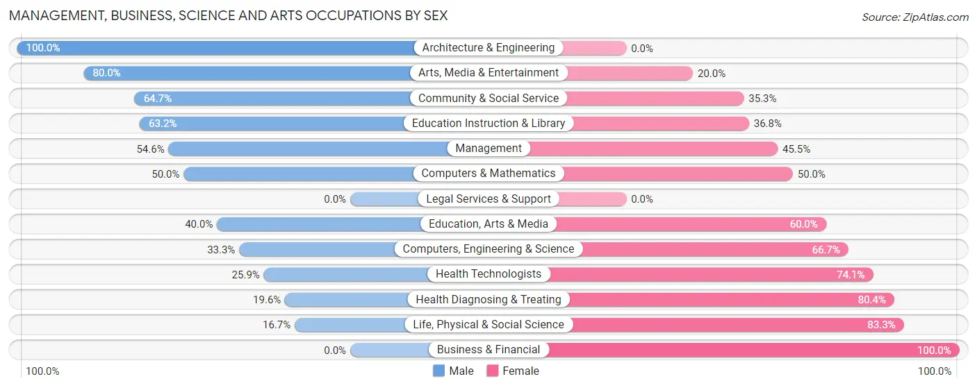 Management, Business, Science and Arts Occupations by Sex in Deerfield