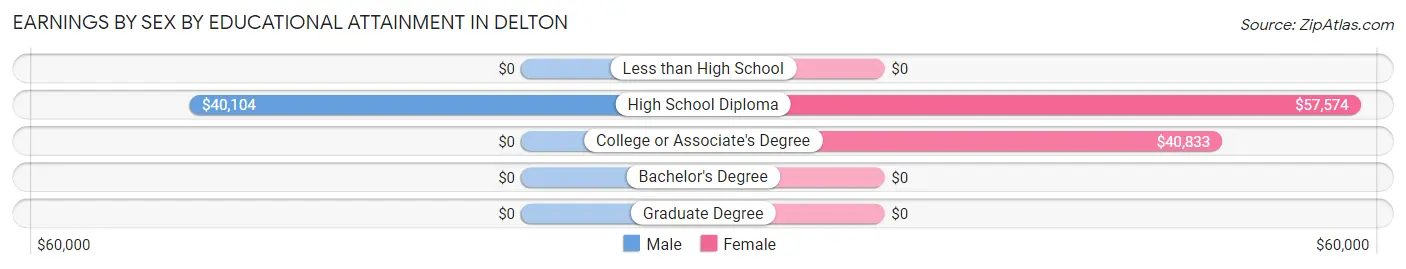 Earnings by Sex by Educational Attainment in Delton