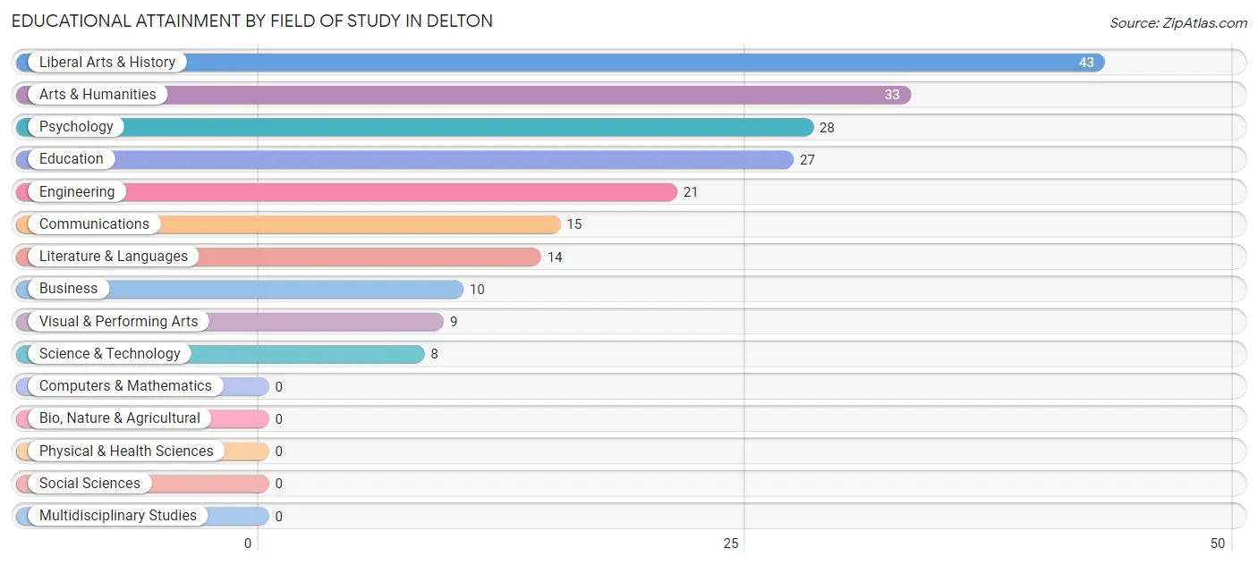 Educational Attainment by Field of Study in Delton
