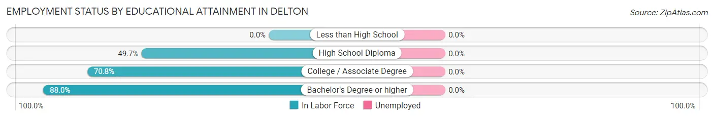 Employment Status by Educational Attainment in Delton