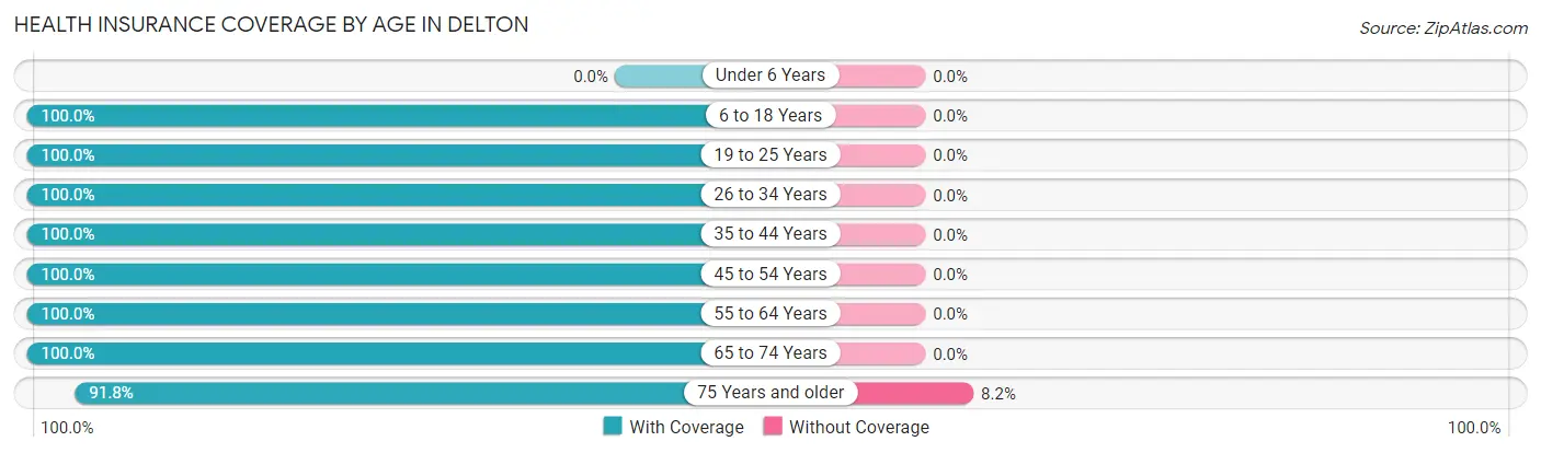 Health Insurance Coverage by Age in Delton