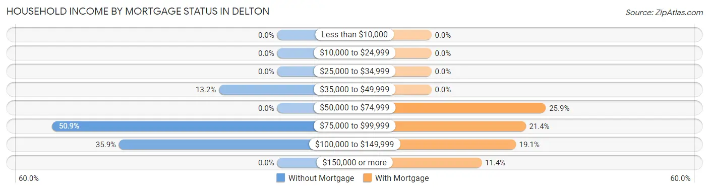 Household Income by Mortgage Status in Delton