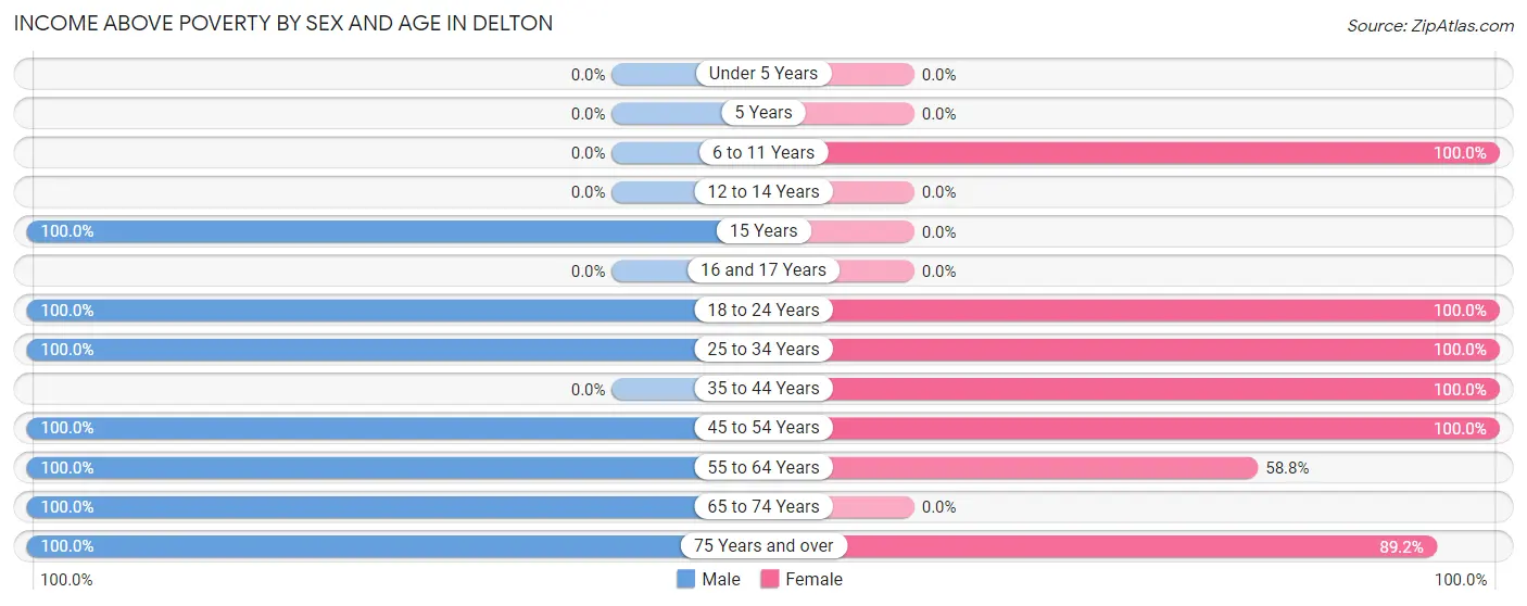 Income Above Poverty by Sex and Age in Delton