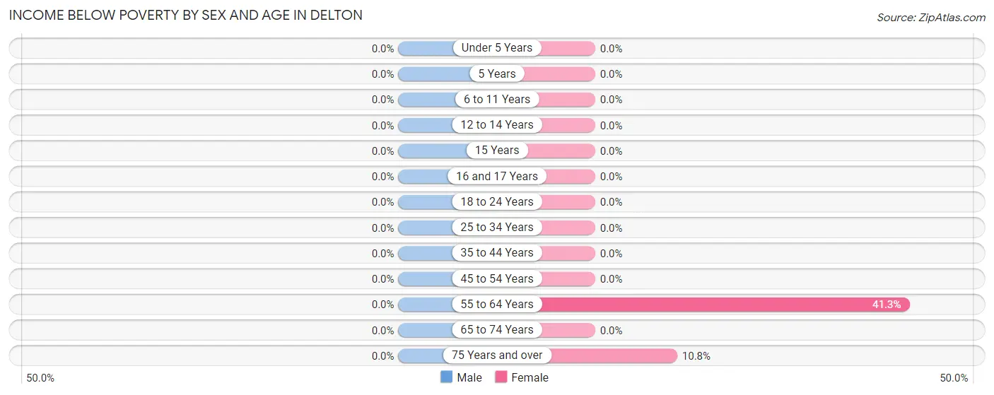 Income Below Poverty by Sex and Age in Delton