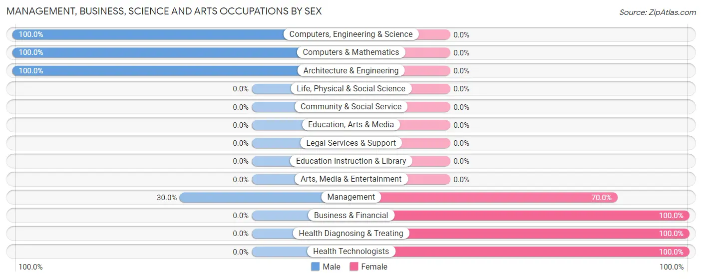 Management, Business, Science and Arts Occupations by Sex in Delton