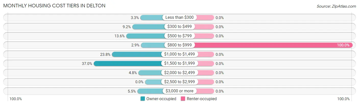 Monthly Housing Cost Tiers in Delton