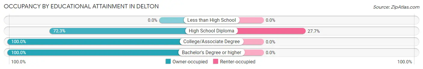 Occupancy by Educational Attainment in Delton