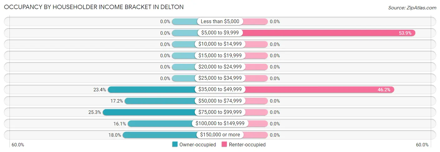 Occupancy by Householder Income Bracket in Delton