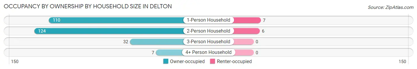Occupancy by Ownership by Household Size in Delton