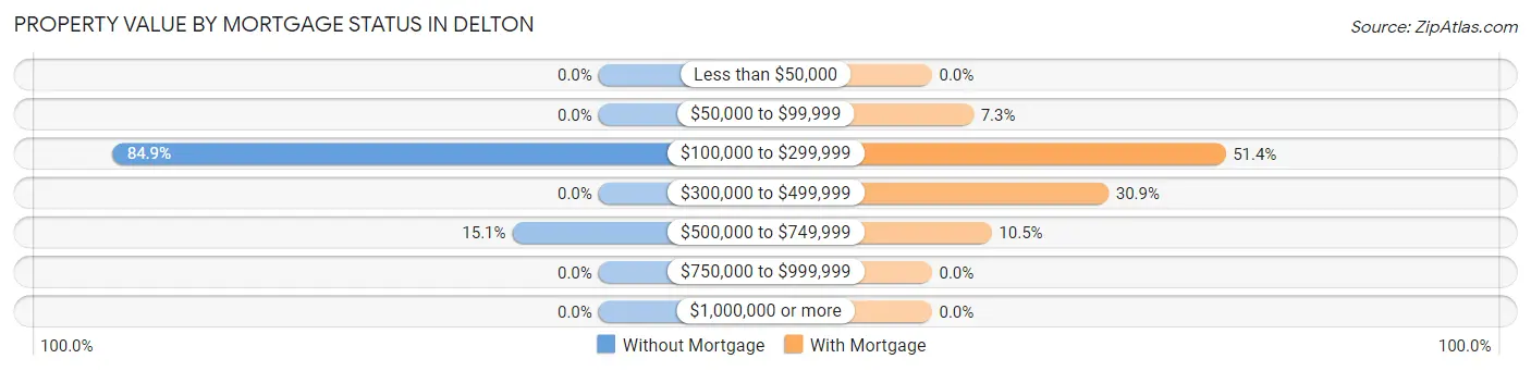 Property Value by Mortgage Status in Delton