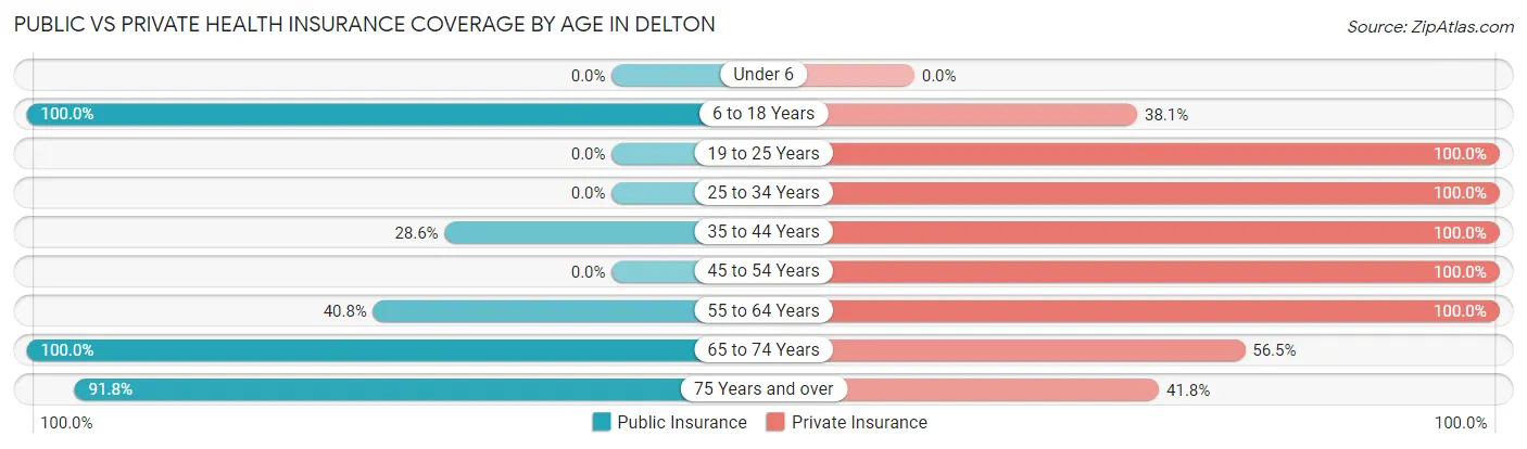 Public vs Private Health Insurance Coverage by Age in Delton