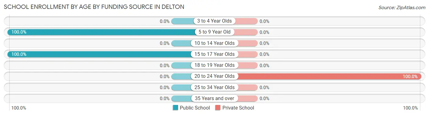School Enrollment by Age by Funding Source in Delton