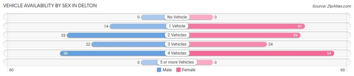 Vehicle Availability by Sex in Delton