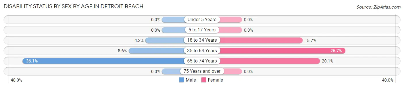Disability Status by Sex by Age in Detroit Beach