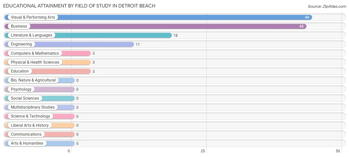 Educational Attainment by Field of Study in Detroit Beach