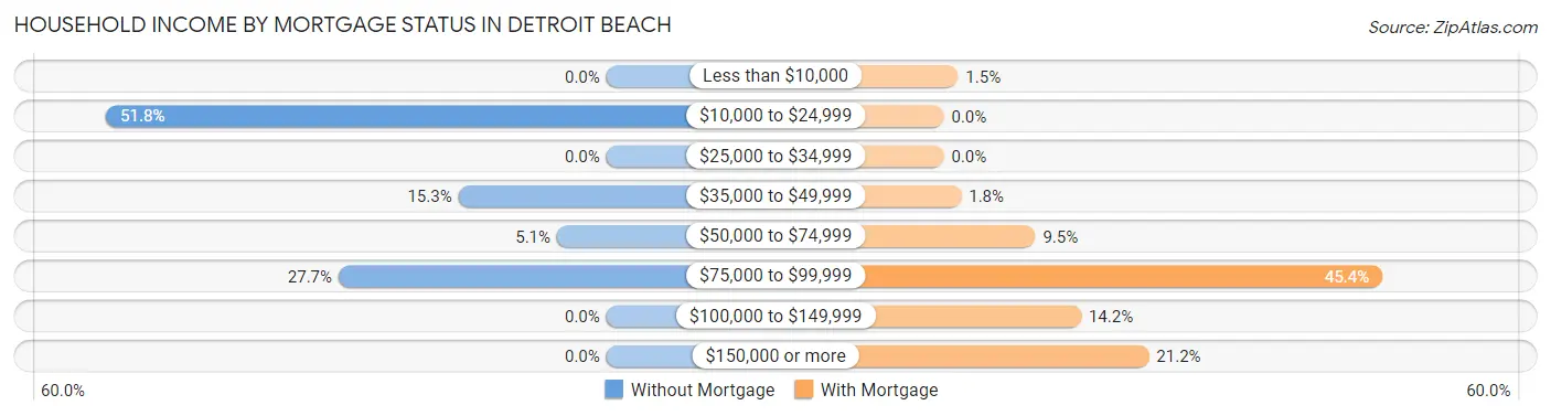 Household Income by Mortgage Status in Detroit Beach
