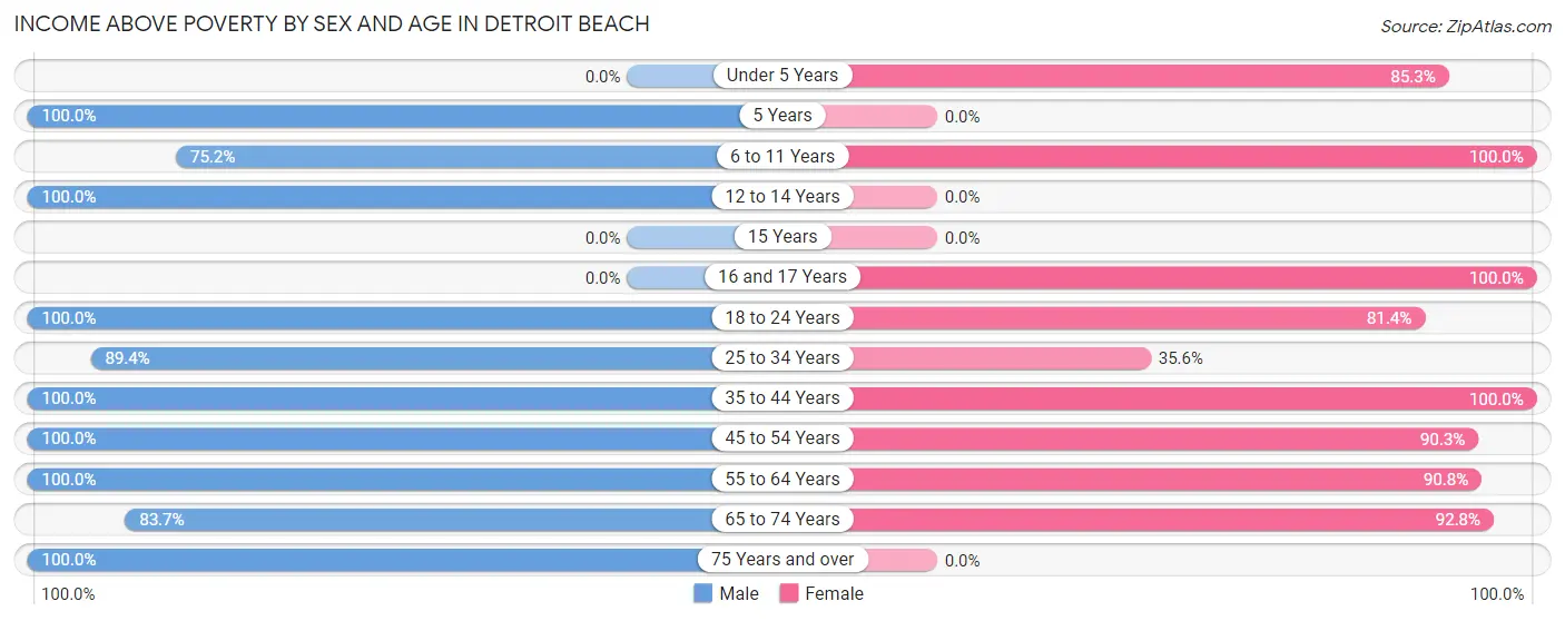 Income Above Poverty by Sex and Age in Detroit Beach