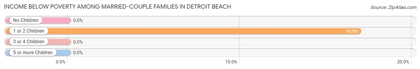 Income Below Poverty Among Married-Couple Families in Detroit Beach