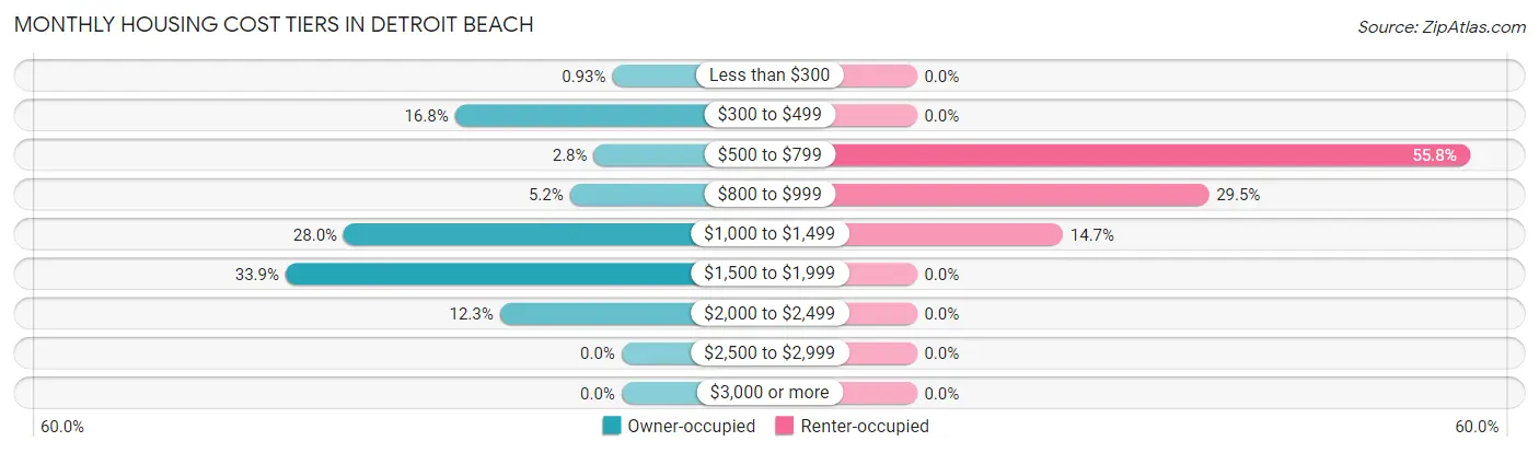 Monthly Housing Cost Tiers in Detroit Beach