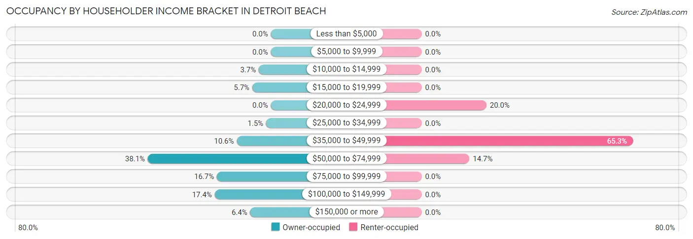 Occupancy by Householder Income Bracket in Detroit Beach