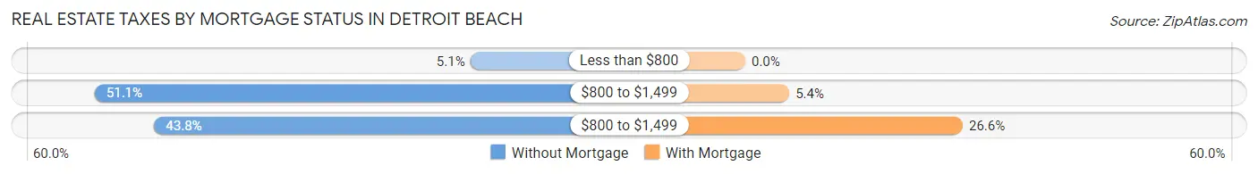 Real Estate Taxes by Mortgage Status in Detroit Beach